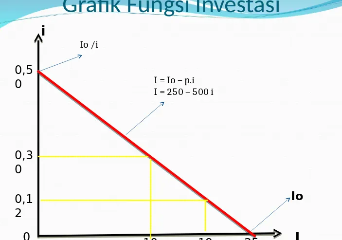 Grafik Fungsi Investasi