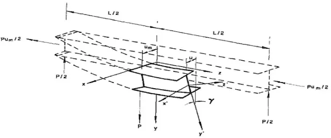 Gambar 2.7 Tekuk Lateral pada Balok dengan Perletakan Sederhana dengan 