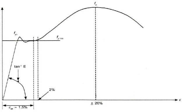 Gambar 2.1 Kurva Hubungan Tegangan (f) dan Regangan (ε)