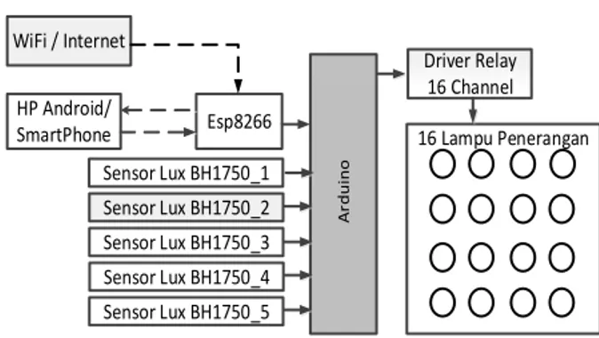 Gambar 6. Diagram blok perangkat keras (hardware) keseluruhan  sistem 