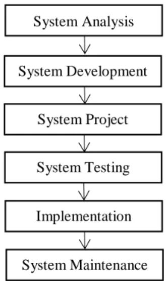 Gambar 1. Tahapan SDLC  1. Analisis Sistem 