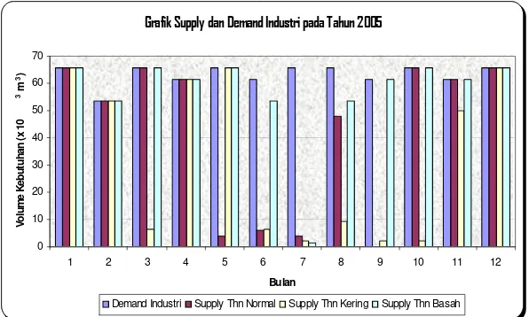 Grafik Supply dan Demand Industri pada Tahun 2005