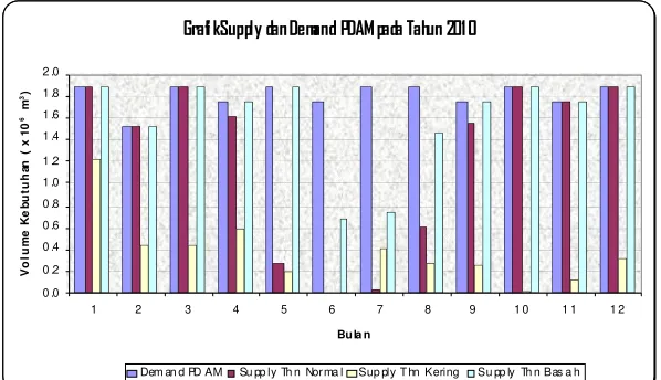Grafik Supply dan Demand PDAM pada Tahun 2010