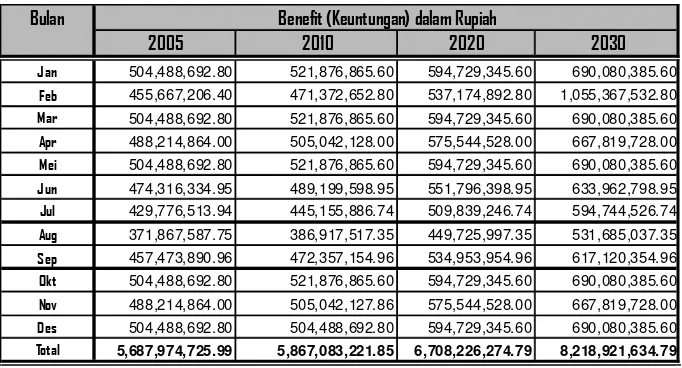 Gambar 9. Grafik maximize benefit (keuntungan) pada tahun normal 