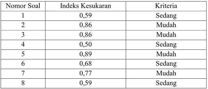 Tabel 3.10. Klasifikasi Indeks Kesukaran 