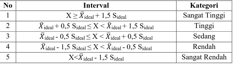Tabel 3.13. Interval Kategori 