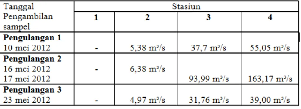 Tabel 3. Data Debit Air Bulan Mei Tahun 2012