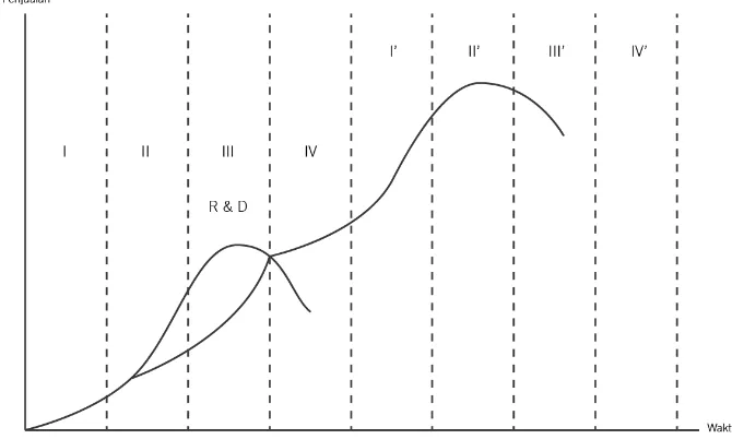 Gambar 2.3. Siklus Hidup Produk (Product Life Cycle) dan Masa Perancangan Produk 