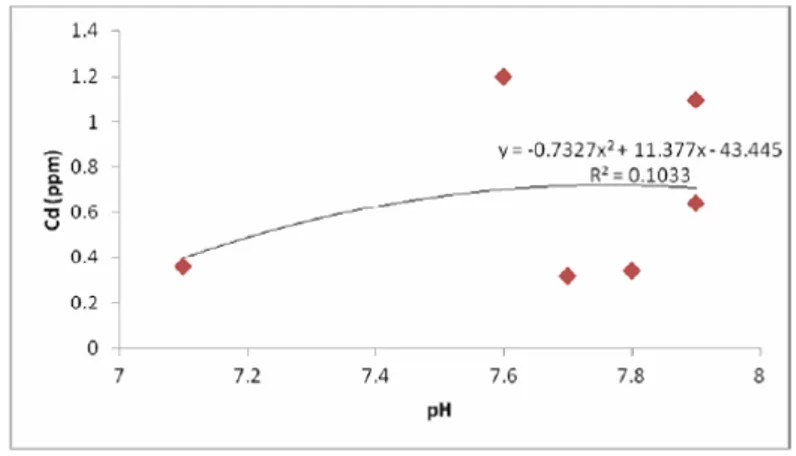 Gambar 5. Kurva Hubungan pH dengan Cd di sedimen pada Bulan Mei 2010
