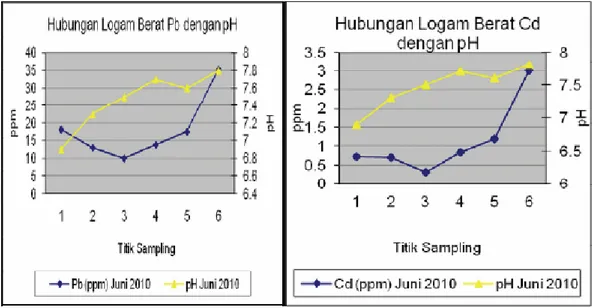 Gambar 6. Hubungan pH dengan Pb dan Cd di sedimen pada Bulan Juni 2010 