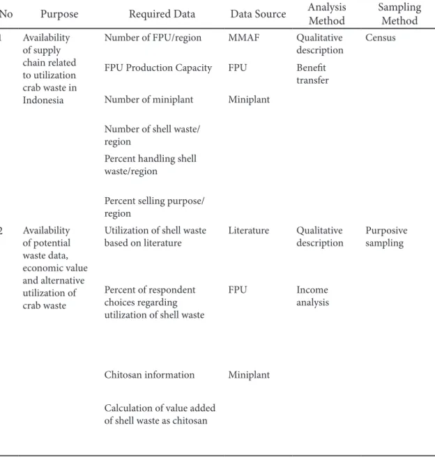 Table 1 Analysis and sampling method