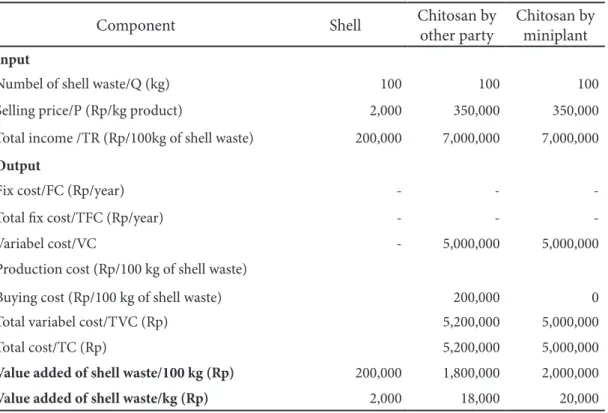 Table 2 Chitosan added value