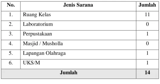 Tabel 2. Sarana Prasarana