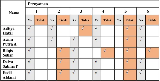 Tabel 5. Data hasil observasi siswa MI Islamiyah 