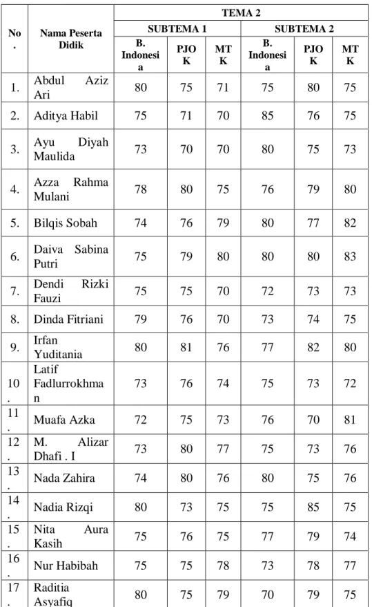 Tabel 7. Daftar nama dan nilai kelas 4 