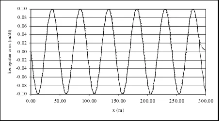 Gambar 2.7. Perbandingan antara persamaan gelombang linier dengan gelombang  Airy yang diperbaiki 