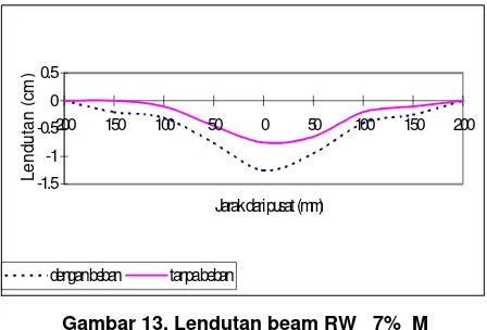 Gambar 13. Lendutan beam RW_ 7%_M  