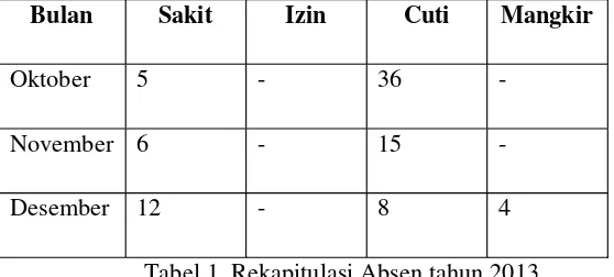 Tabel 1. Rekapitulasi Absen tahun 2013