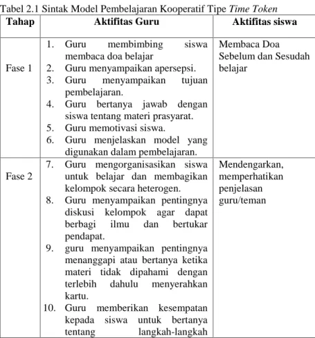 Tabel 2.1 Sintak Model Pembelajaran Kooperatif Tipe Time Token