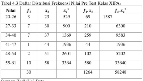 Tabel 4.3 Daftar Distribusi Frekuensi Nilai Pre Test Kelas XIPA 1 Nilai . . 20-26 3 23 529 69 1587 27-33 7 30 900 210 6300 34-40 7 37 1369 259 9583 41-47 1 44 1936 44 1936 48-54 2 51 2601 102 5202 55-61 10 58 3364 580 33640 ∑ 30 1264 58248