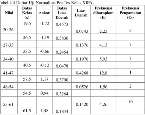 Tabel 4.4 Daftar Uji Normalitas Pre Tes Kelas XIPA 1