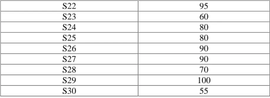 Tabel 4.6 Daftar Distribusi Frekuensi Nilai Post Test kelas XIPA 1