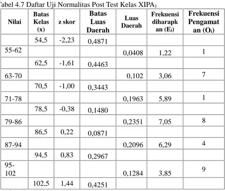 Tabel 4.7 Daftar Uji Normalitas Post Test Kelas XIPA 1