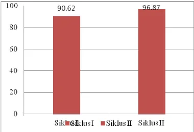 Gambar 1. Grafik Perbandingan Aktivitas Guru Setiap Siklus  Dari  tabel  dan  grafik  di  atas  peneliti 