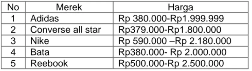 Tabel 1.2  Perbandingan Harga 