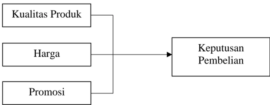 Gambar 2.1   Kerangka Konseptual 