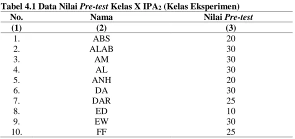 Tabel 4.1 Data Nilai Pre-test Kelas X IPA2 (Kelas Eksperimen) 