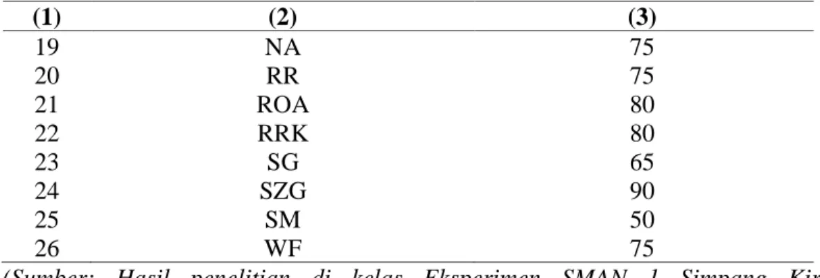 Tabel 4.3 Data Nilai Pre-test Kelas X IPA3 (Kelas Kontrol) 