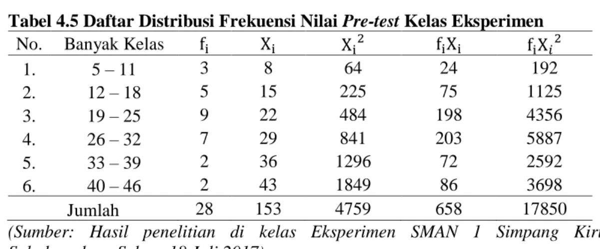 Tabel 4.5 Daftar Distribusi Frekuensi Nilai Pre-test Kelas Eksperimen 