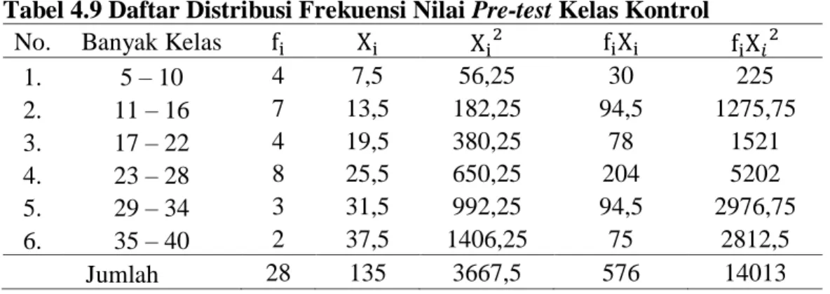 Tabel 4.9 Daftar Distribusi Frekuensi Nilai Pre-test Kelas Kontrol 