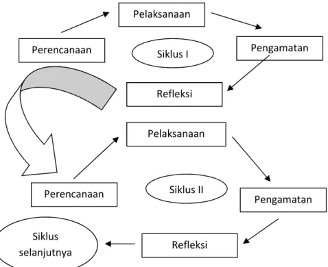 Gambar 1: Model siklus PTK. 