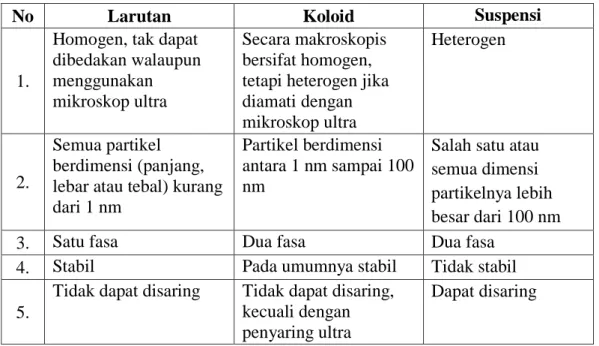 Tabel 2.1 Perbedaan sifat larutan, koloid dan suspensi 