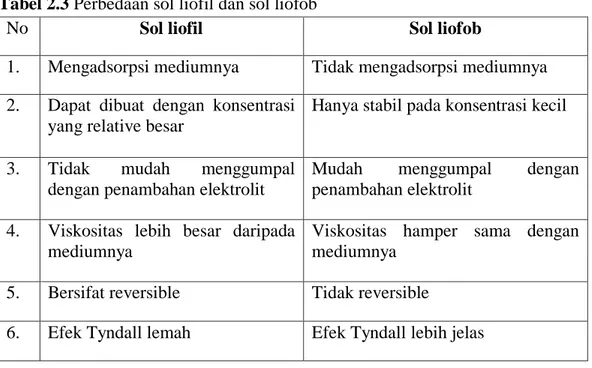Tabel 2.3 Perbedaan sol liofil dan sol liofob 