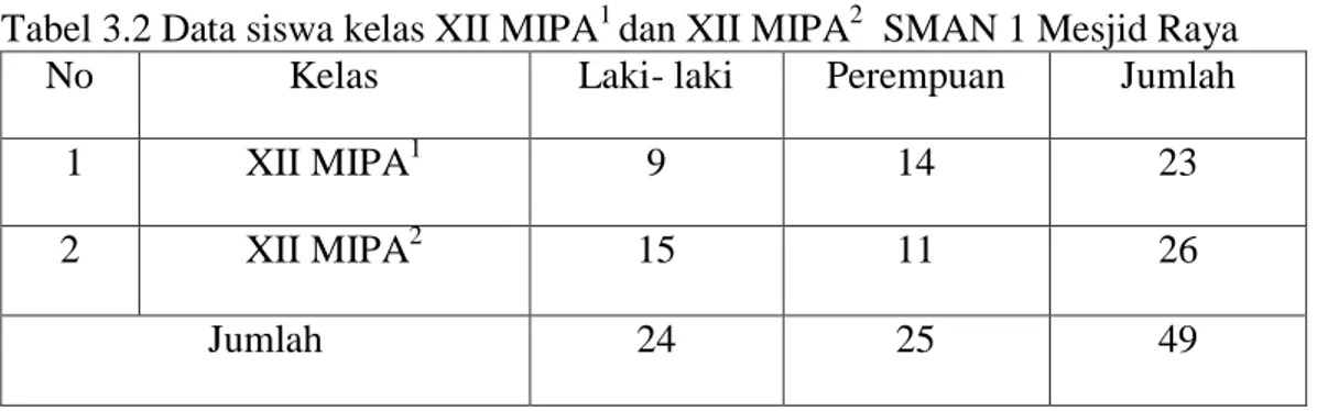 Tabel 3.2 Data siswa kelas XII MIPA 1  dan XII MIPA 2   SMAN 1 Mesjid Raya 