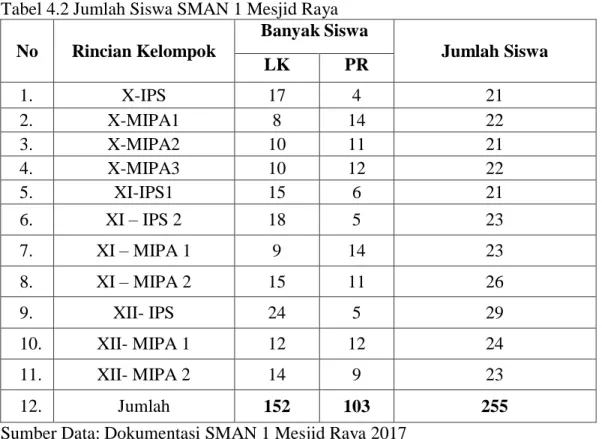 Tabel 4.3. Data Guru Kimia SMAN 1 Mesjid Raya 