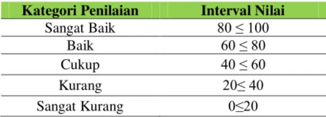 Tabel 2 Krieria Kelayakan Media   Kategori Penilaian  Interval Nilai 