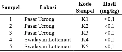 This PDF File IDENTIFIKASI RESIDU PESTISIDA GOLONGAN ORGANOFOSFAT PADA ...