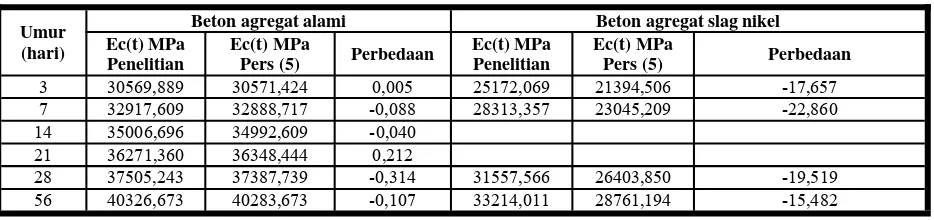 Tabel 4.4. Persentase perbandingan nilai modulus elastisitas antara persamaan (5) dengan data penelitian 