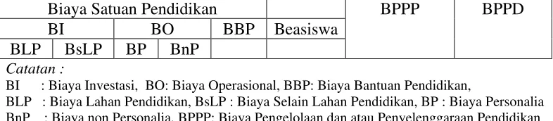 Tabel 5. Komponen Biaya Pendidikan Tinggi 