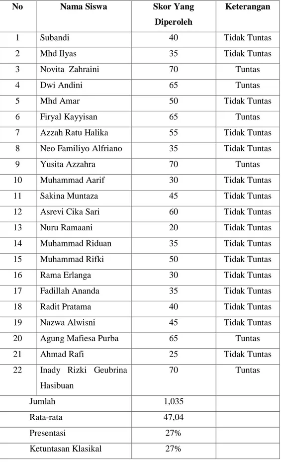 Table 4.5. Nilai Hasil Belajar Siswa Pada Tes Awal (free Test) 