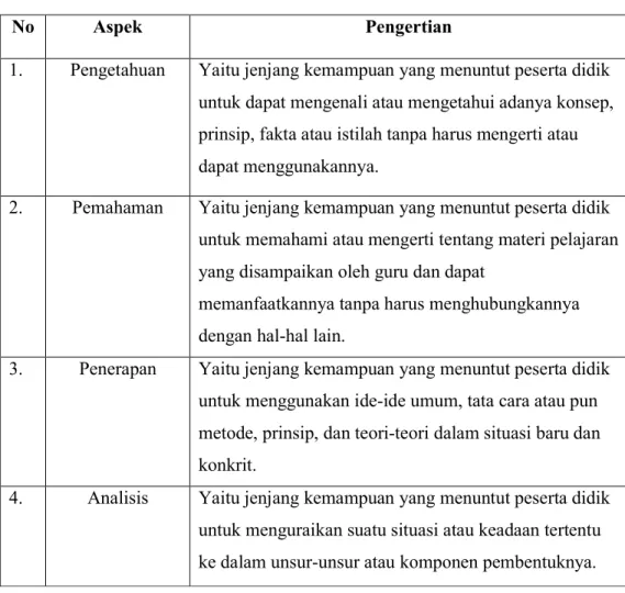 Tabel 2.3 Ranah Kognitif 