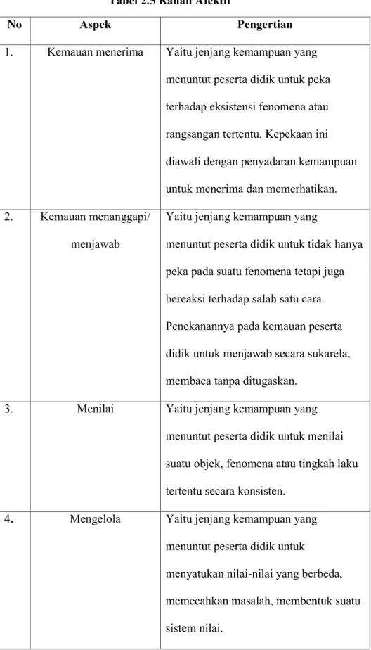 Tabel 2.5 Ranah Afektif 