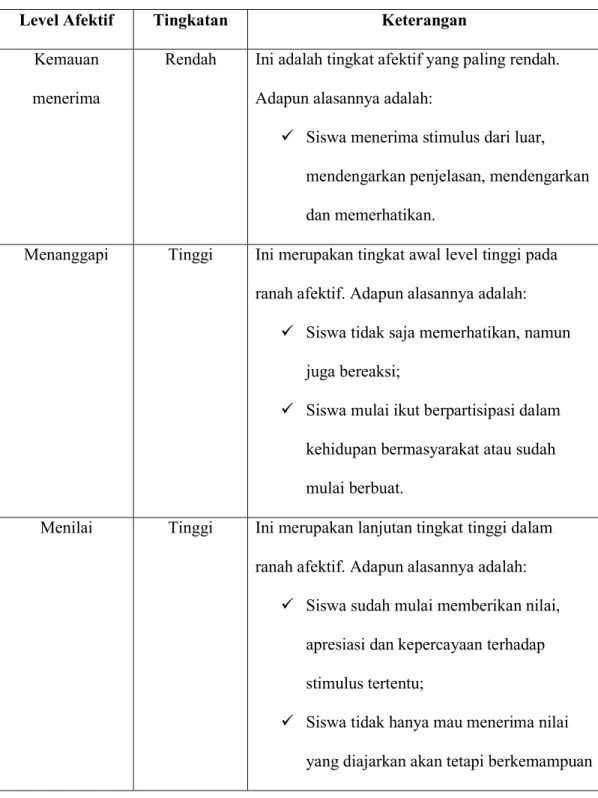 Tabel 2.6 Indikator Hasil Belajar Ranah Afektif 