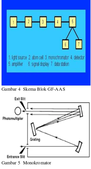 Gambar 4  Skema Blok GF-AAS 