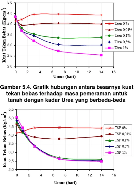 Gambar 5.5. Grafik hubungan antara besarnya kuat tekan bebas terhadap masa pemeraman untuk tanah dengan kadar TSP yang berbeda-beda 