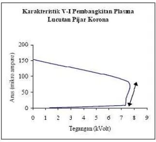 Gambar 2.6: Diagram V-I Pembangkitan Plasma Lucutan Korona 